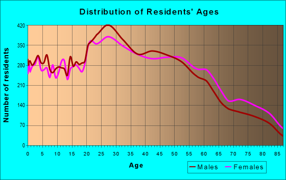 92111 Zip Code (San Diego, California) Profile - homes, apartments ...