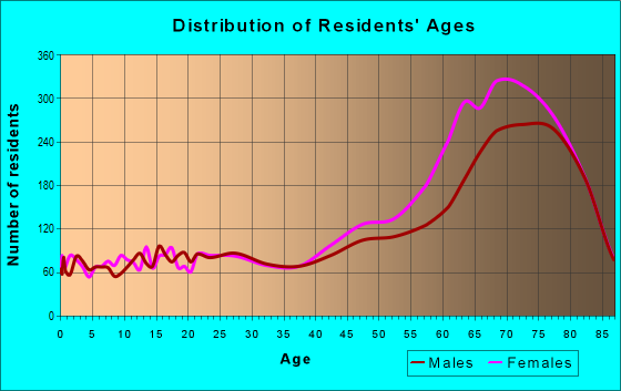 92211-zip-code-palm-desert-california-profile-homes-apartments