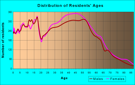 92620 Zip Code (Irvine, California) Profile - homes