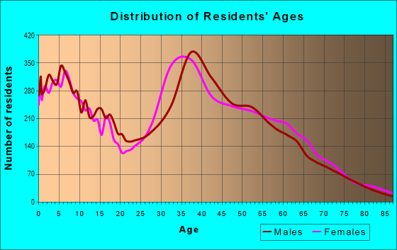 94555 Zip Code (Fremont, California) Profile - homes
