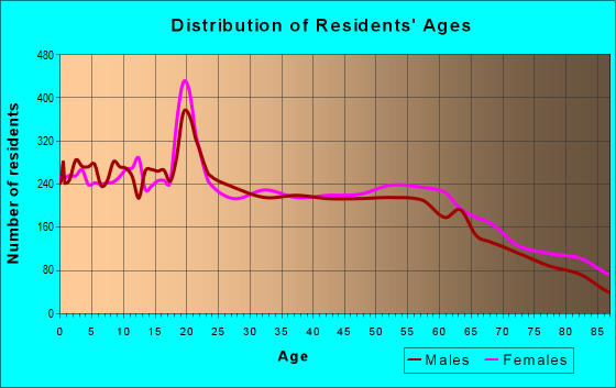 97128 Zip Code (McMinnville, Oregon) Profile - homes, apartments ...