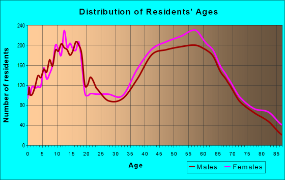 98335 Zip Code (Artondale, Washington) Profile - homes, apartments ...