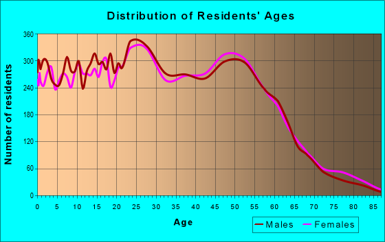 99507 Zip Code (Anchorage, Alaska) Profile - homes, apartments, schools ...