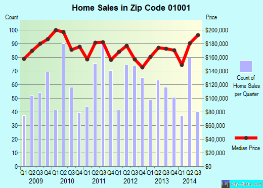 Zip code 01001 (Agawam, MA) real estate house value trends