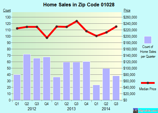 Zip code 01028 (East Longmeadow, MA) real estate house value trends