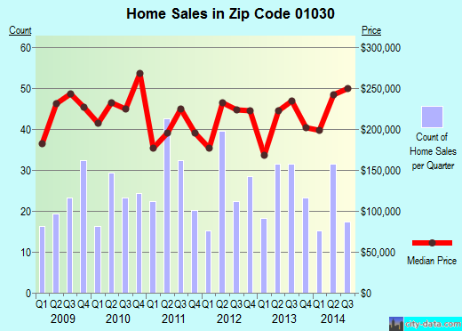 Zip code 01030 (Agawam, MA) real estate house value trends