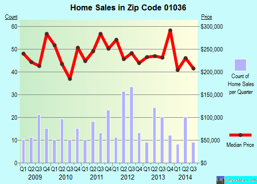 Zip code 01036 (East Longmeadow, MA) real estate house value trends