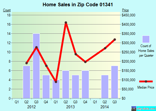 Zip code 01341 (Deerfield, MA) real estate house value trends