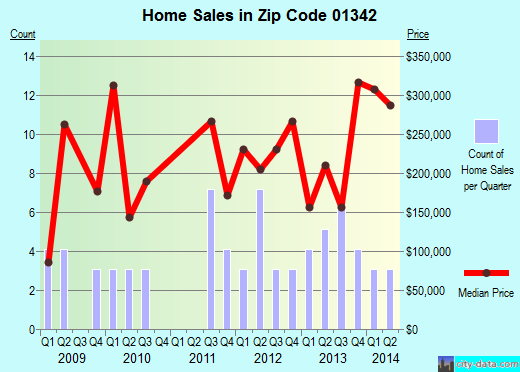 Zip code 01342 (Deerfield, MA) real estate house value trends