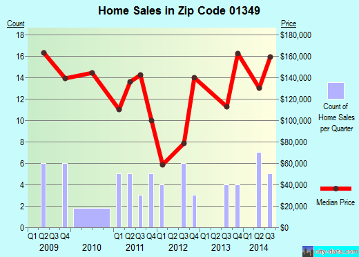 Zip code 01349 (Montague, MA) real estate house value trends