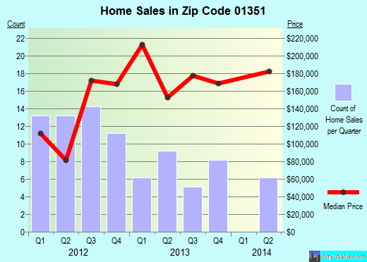 Zip code 01351 (Montague, MA) real estate house value trends
