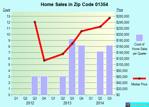 Zip code 01354 (Gill, MA) real estate house value trends