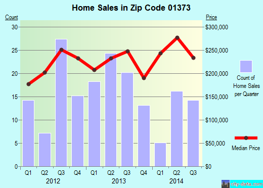 Zip code 01373 (Deerfield, MA) real estate house value trends