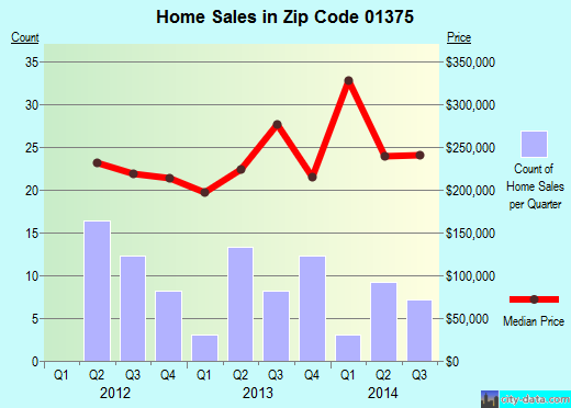 Zip code 01375 (Montague, MA) real estate house value trends