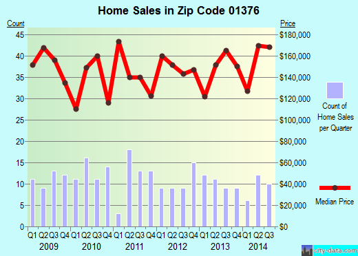 Zip code 01376 (Montague, MA) real estate house value trends