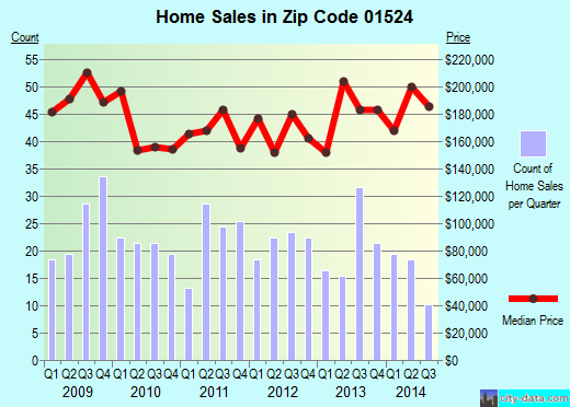 Zip code 01524 (Leicester, MA) real estate house value trends