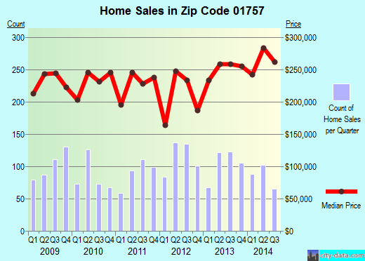 Zip code 01757 (Leicester, MA) real estate house value trends