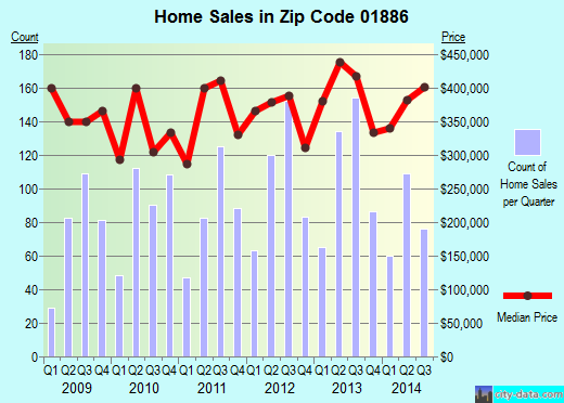 Zip code 01886 (Westford, MA) real estate house value trends