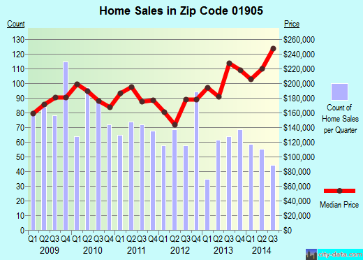 Zip code 01905 (Lynn, MA) real estate house value trends