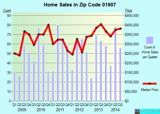 Zip code 01907 (Swampscott, MA) real estate house value trends