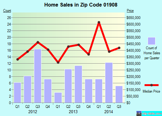 Zip code 01908 (Ipswich, MA) real estate house value trends