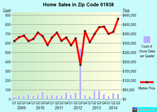 Zip code 01938 (Ipswich, MA) real estate house value trends
