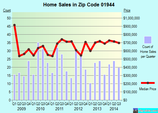 Zip code 01944 (Manchester-by-the-Sea, MA) real estate house value trends