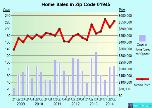 Zip code 01945 (Haverhill, MA) real estate house value trends