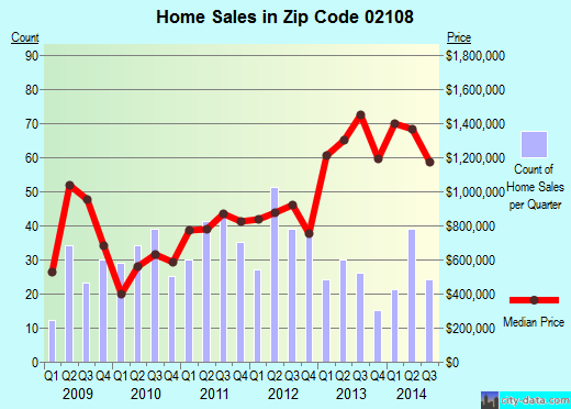 Zip code 02108 (Boston, MA) real estate house value trends