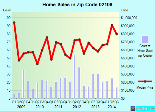 Zip code 02109 (Boston, MA) real estate house value trends