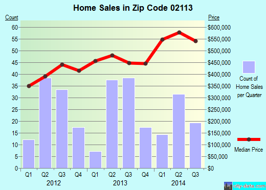 Zip code 02113 (Boston, MA) real estate house value trends