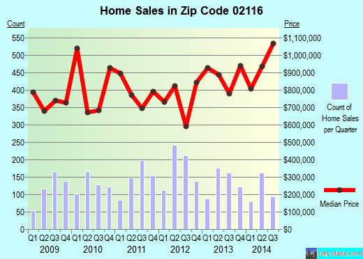 Zip code 02116 (Boston, MA) real estate house value trends