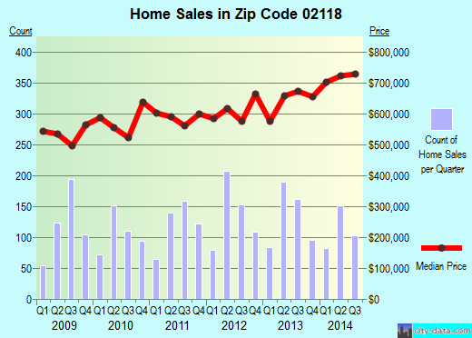 Zip code 02118 (Boston, MA) real estate house value trends