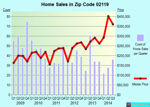 Zip code 02119 (Boston, MA) real estate house value trends