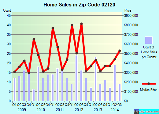 Zip code 02120 (Boston, MA) real estate house value trends