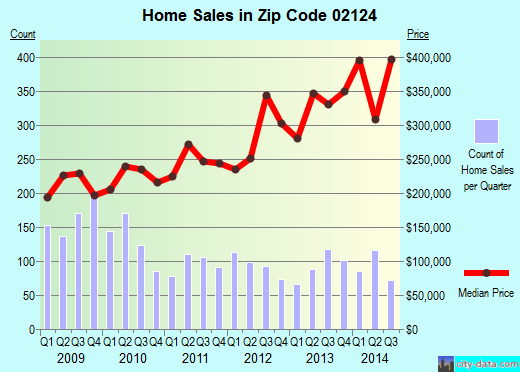 Zip code 02124 (Boston, MA) real estate house value trends