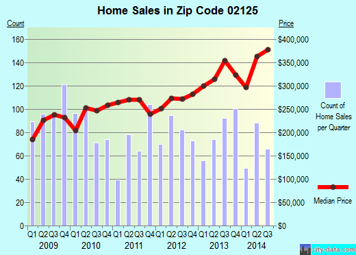 Zip code 02125 (Boston, MA) real estate house value trends