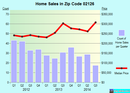 Zip code 02126 (Boston, MA) real estate house value trends