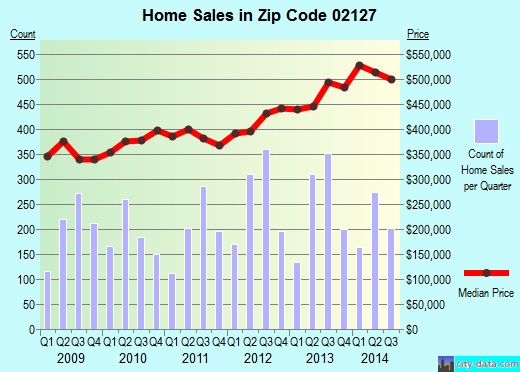 Zip code 02127 (Boston, MA) real estate house value trends