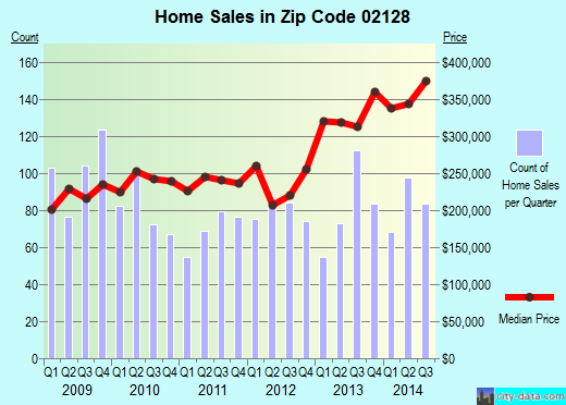 Zip code 02128 (Boston, MA) real estate house value trends