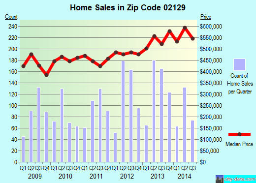 Zip code 02129 (Boston, MA) real estate house value trends
