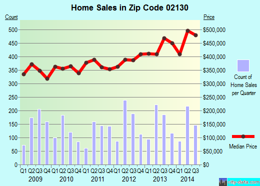 Zip code 02130 (Boston, MA) real estate house value trends