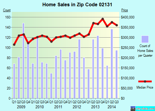 Zip code 02131 (Boston, MA) real estate house value trends
