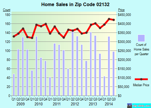 Zip code 02132 (Boston, MA) real estate house value trends