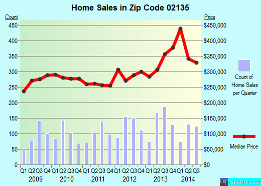 Zip code 02135 (Boston, MA) real estate house value trends