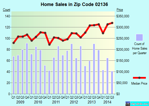 Zip code 02136 (Boston, MA) real estate house value trends