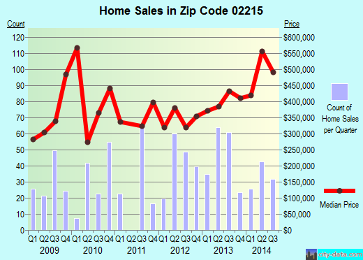 Zip code 02215 (Boston, MA) real estate house value trends