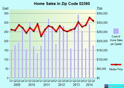 Zip code 02360 (Whitman, MA) real estate house value trends