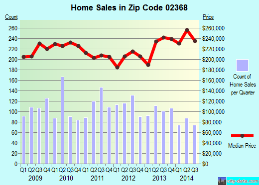 Zip code 02368 (Stoughton, MA) real estate house value trends