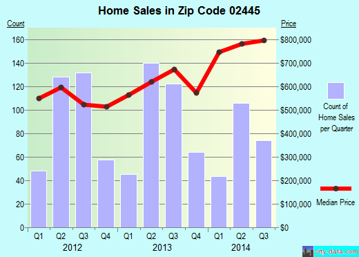 Zip code 02445 (Boston, MA) real estate house value trends